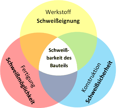 Schweibarkeit des Bauteils