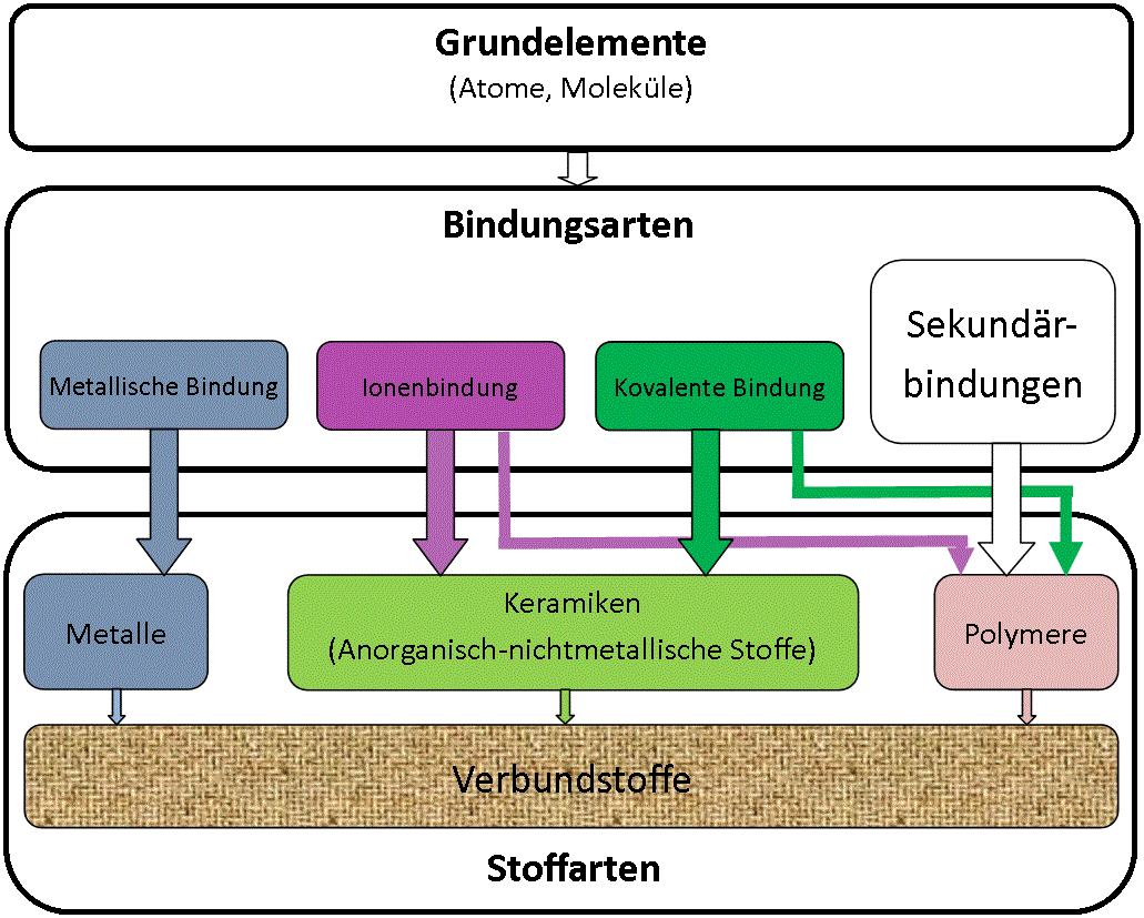 Einteilung der Werkstoffe