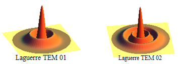 Leistungsdichte-Verteilung in TEM-Moden