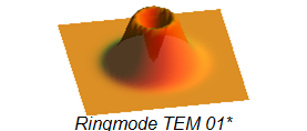 Ringmode