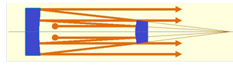 instabiler Resonator