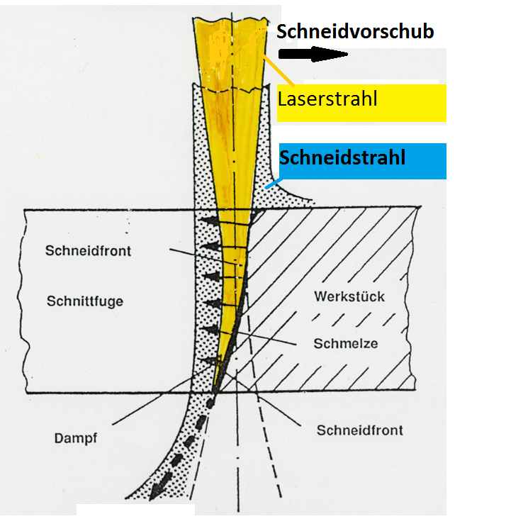 Der Schneidvorgang
