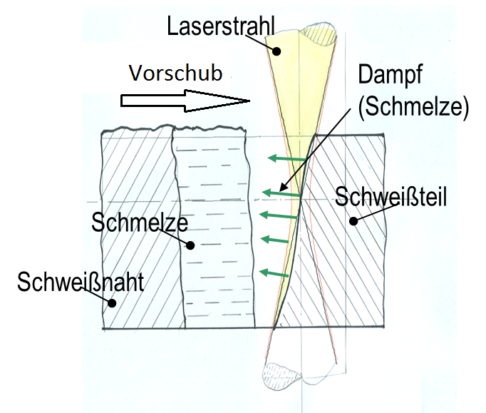 Vorgang bei fehlendem
Schneidstrahl