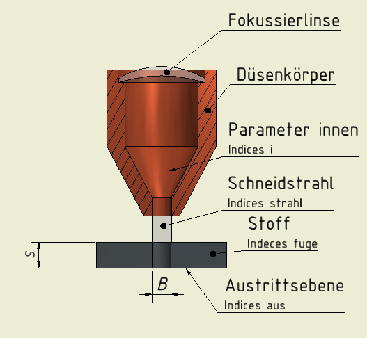 Schneidanordnung
für inkompressible Schneidstrahlen