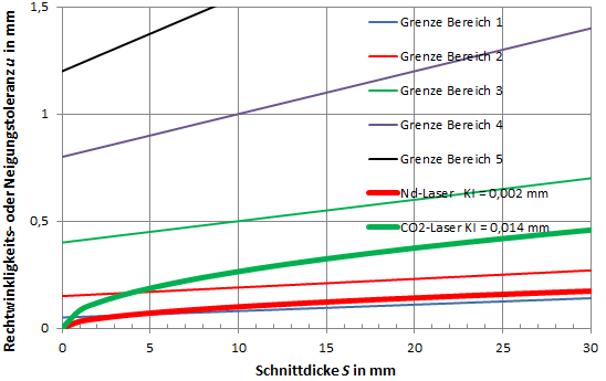 Schnittgüte nach EN ISO
9013