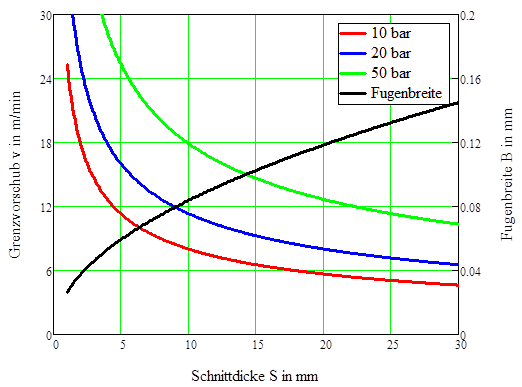 Schneistrahl
inkopmpressibel,großer Durchmesser