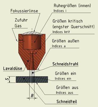 Schneidanordnung
Lavaldüse