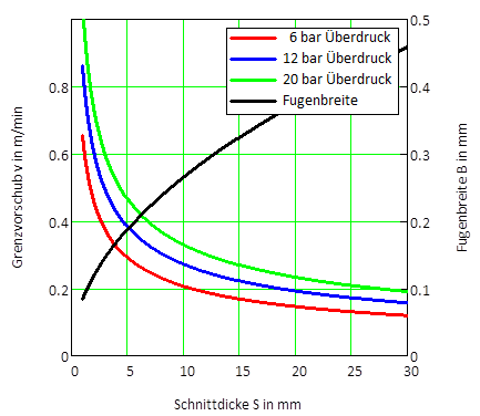 Schneistrahl
inkopmpressibel,großer Durchmesser