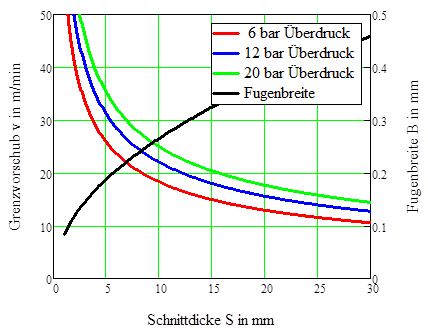 Schneistrahl
inkopmpressibel,großer Durchmesser