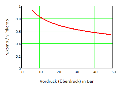 Verhältnis inkompressibel zu kompressibel
Laserstrahl
