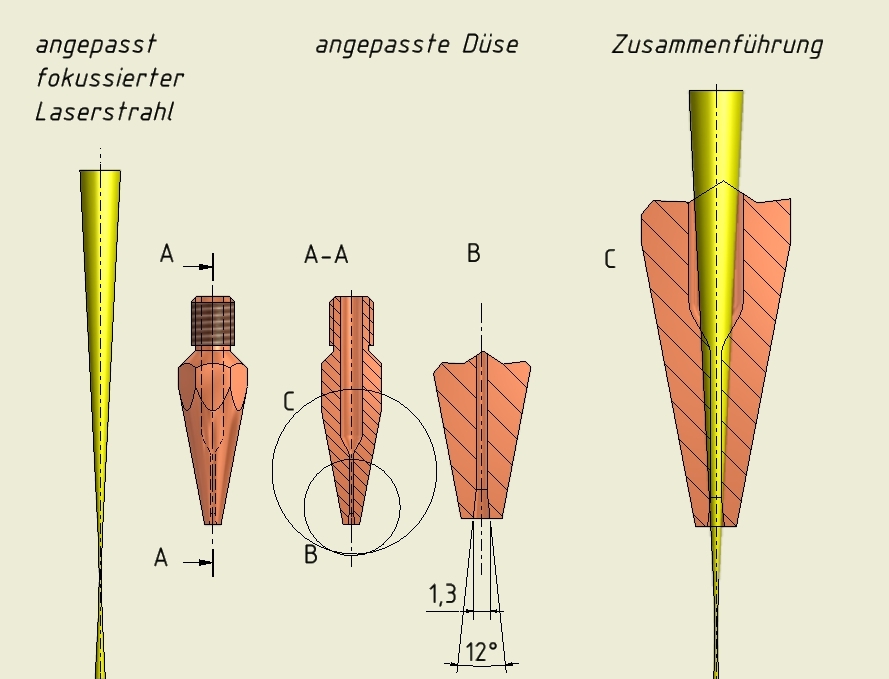 Problematik Düse
Laserstrahl
